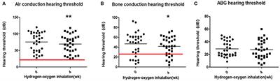 Effect of Hydrogen Inhalation Therapy on Hearing Loss of Patients With Nasopharyngeal Carcinoma After Radiotherapy